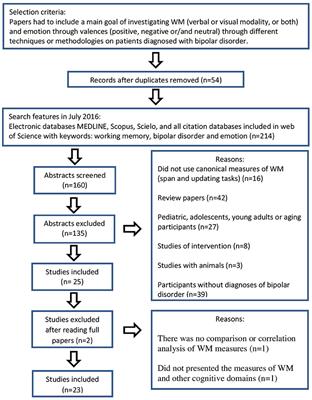 Disentangling Working Memory Functioning in Mood States of Bipolar Disorder: A Systematic Review